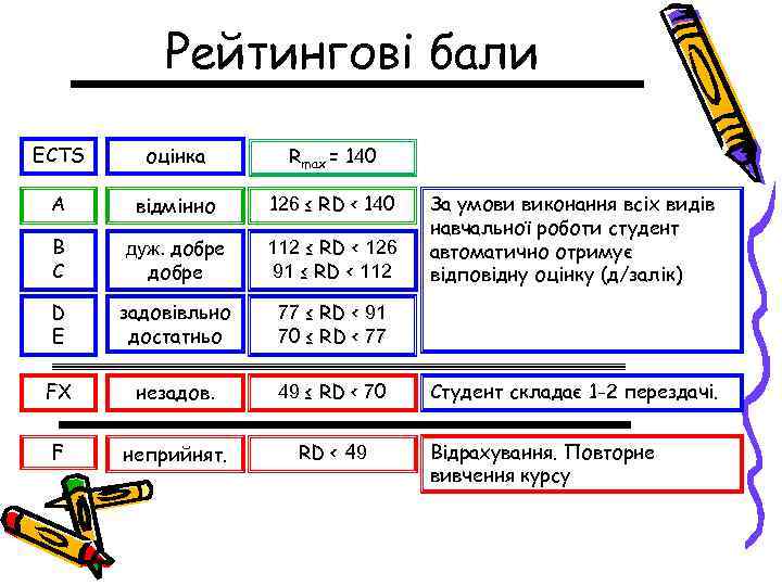 Рейтингові бали ECTS оцінка Rmax = 140 A відмінно 126 ≤ RD < 140