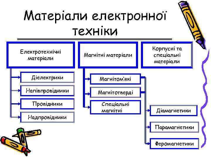 Матеріали електронної техніки Електротехнічні матеріали Магнітні матеріали Діелектрики Магнітом’які Напівпровідники Магнітотверді Провідники Спеціальні магнітні