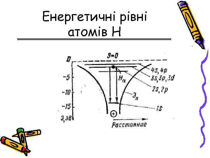 Енергетичні рівні атомів Н 