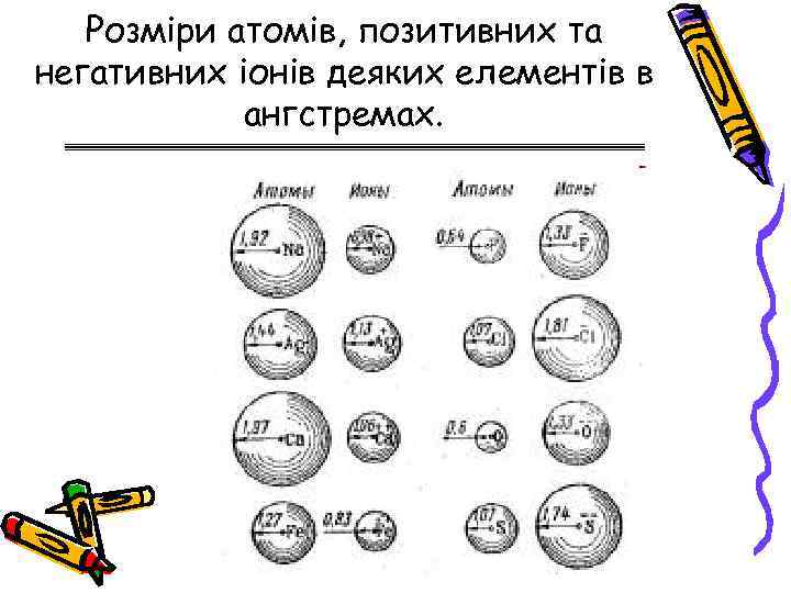 Розміри атомів, позитивних та негативних іонів деяких елементів в ангстремах. 