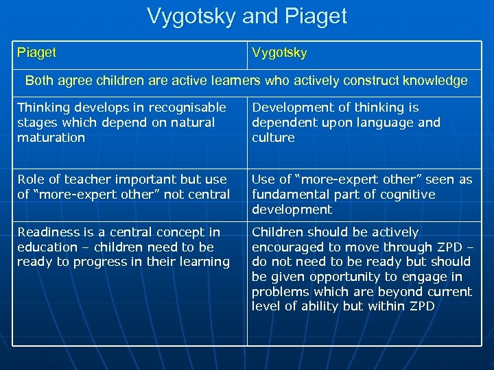 Vygotsky and Piaget Vygotsky Both agree children are active learners who actively construct knowledge