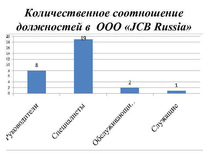Количественное соотношение должностей в ООО «JCB Russia» 