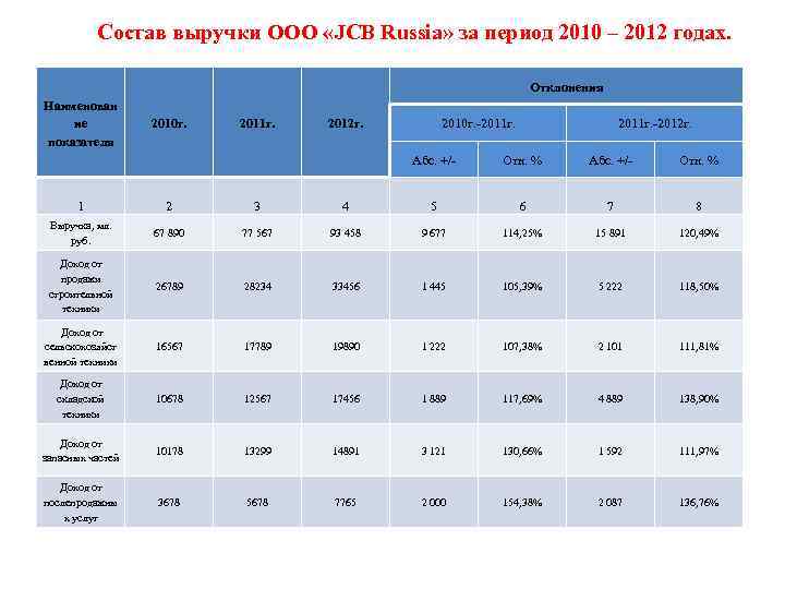 Состав выручки ООО «JCB Russia» за период 2010 – 2012 годах. Отклонения Наименован ие