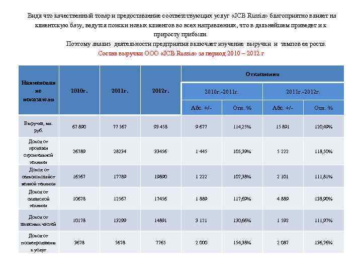  Видя что качественный товар и предоставление соответствующих услуг «JCB Russia» благоприятно влияет на