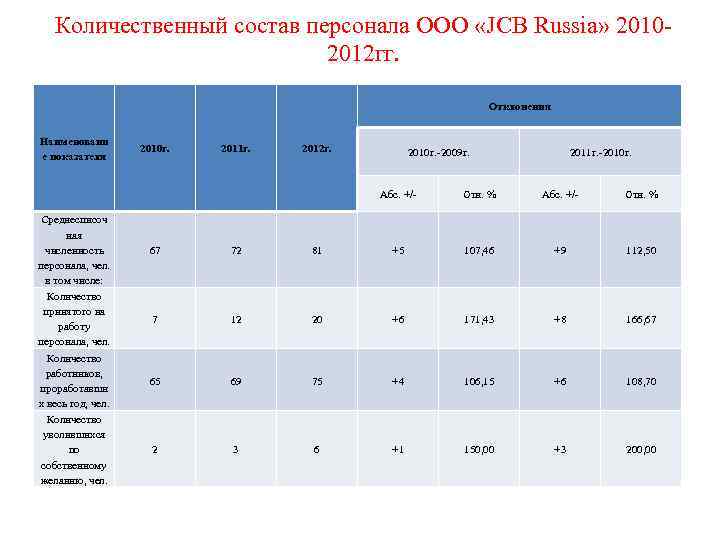 Анализ состава кадров. Анализ количественного и качественного состава персонала. Количественный состав персонала. Количественно качественный состав персонала. Качественный и количественный состав персонала предприятия.