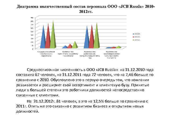 Диаграмма количественный состав персонала ООО «JCB Russia» 2010 2012 гг. Среднесписочная численность в ООО