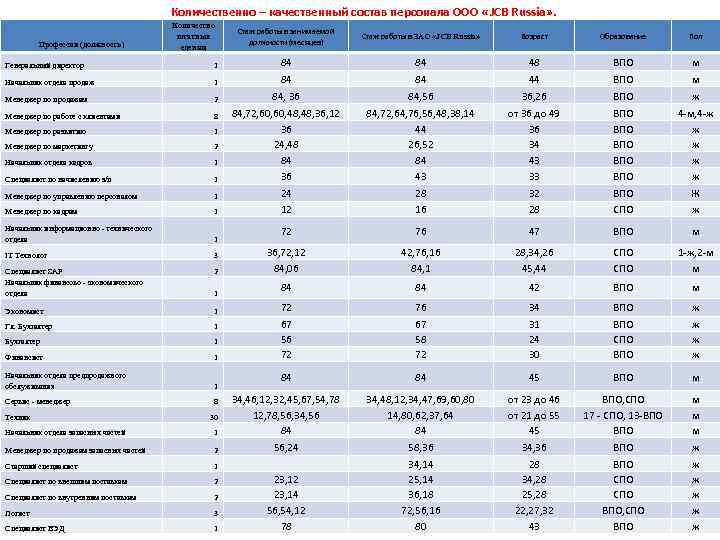 Количественно – качественный состав персонала ООО «JCB Russia» . Профессия (должность) Количество штатных едениц