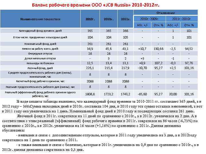 Баланс рабочего времени презентация