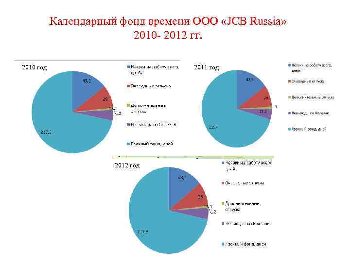 Календарный фонд времени ООО «JCB Russia» 2010 - 2012 гг. 2010 год 2011 год
