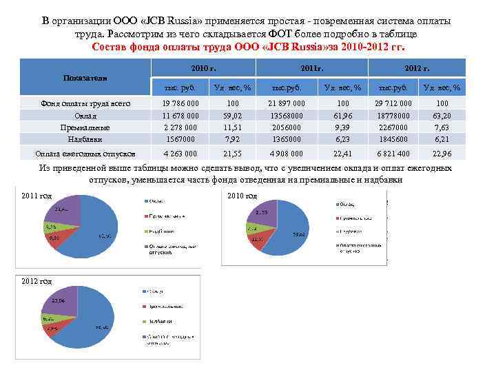 В организации ООО «JCB Russia» применяется простая - повременная система оплаты труда. Рассмотрим из