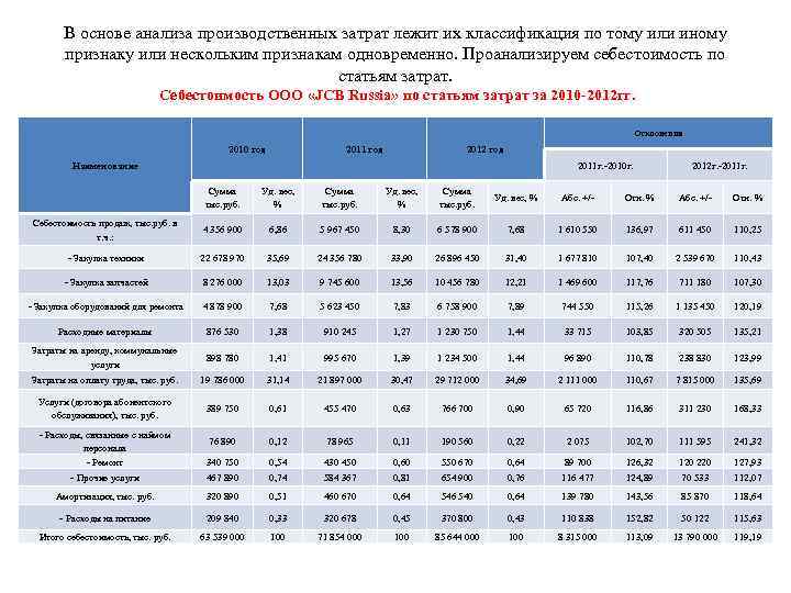 В основе анализа производственных затрат лежит их классификация по тому или иному признаку или