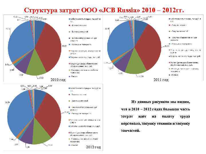 Расходы ооо на работника. Структура затрат. Структура затрат ООО. Структура расходов ресторана. Структура расходов москвичей.