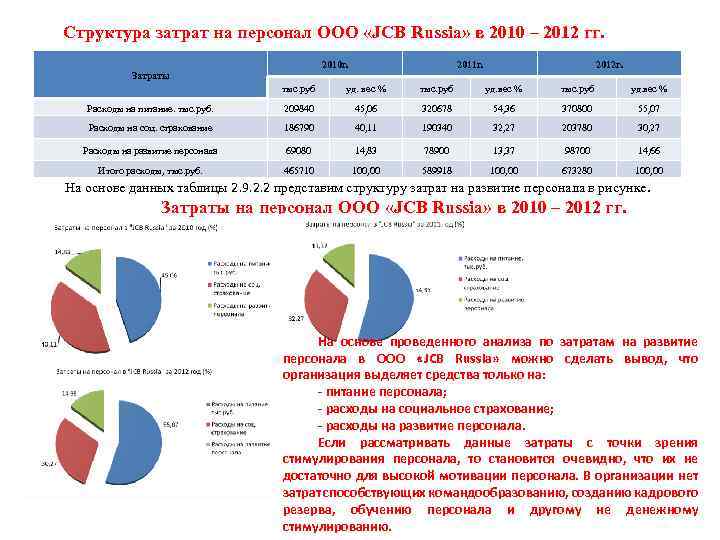 Структура затрат проекта