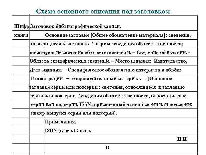 Схема основного описания под заголовком Шифр Заголовок библиографической записи. книги Основное заглавие [Общее обозначение