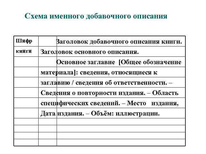 Схема именного добавочного описания Шифр книги Заголовок добавочного описания книги. Заголовок основного описания. Основное