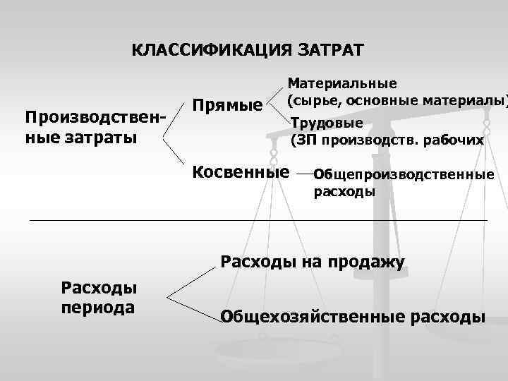 Презентация производственные затраты