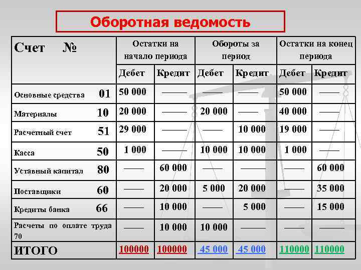 Оборотная ведомость Счет Остатки на начало периода № Дебет Обороты за период Кредит Дебет