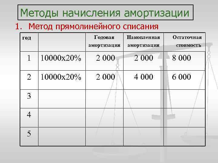 Начислена амортизация оборудования. Производственный метод амортизации формула. Начисление амортизации: метод прямолинейного списания. Амортизационные отчисления прямолинейным методом. Метод прямолинейной амортизации формула.