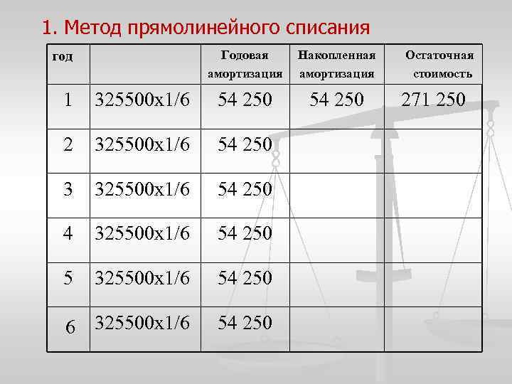 1. Метод прямолинейного списания год Годовая амортизация Накопленная амортизация 54 250 1 325500 х1/6