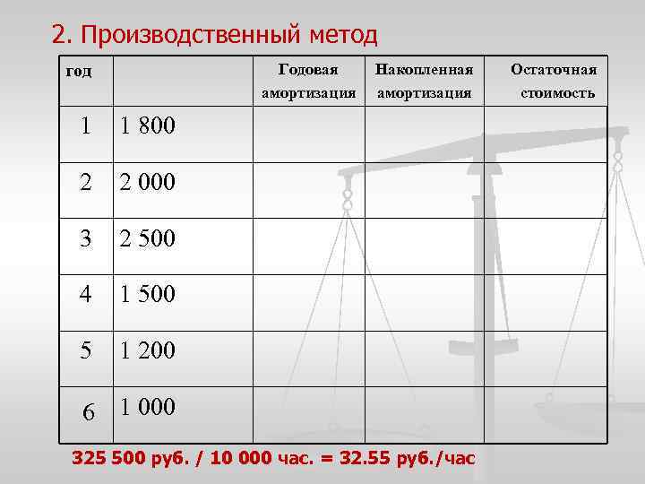 2. Производственный метод Годовая амортизация год 1 1 800 2 2 000 3 2