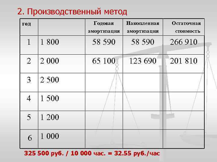 2. Производственный метод Годовая амортизация год Накопленная амортизация Остаточная стоимость 1 1 800 58