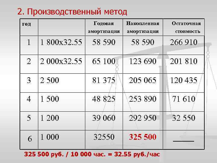2. Производственный метод Годовая амортизация год Накопленная амортизация Остаточная стоимость 1 1 800 х32.