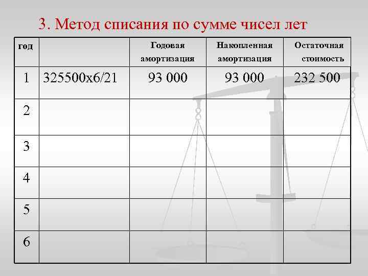  3. Метод списания по сумме чисел лет год 1 325500 х6/21 2 3