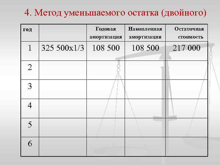 Метод уменьшаемого. Метод двойного уменьшения остатка. Метод удвоенного уменьшающегося остатка.. Метод двойного остатка амортизация. Метод двойного уменьшаемого остатка амортизация.