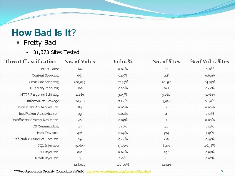 How Bad Is It? § Pretty Bad - 31, 373 Sites Tested Threat Classification