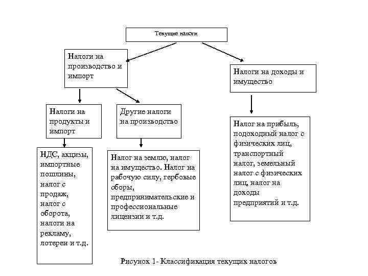 Текущие налоги Налоги на производство и импорт Налоги на продукты и импорт НДС, акцизы,