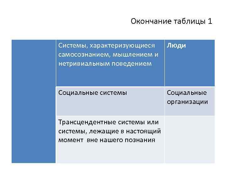 Окончание таблицы 1 Системы, характеризующиеся самосознанием, мышлением и нетривиальным поведением Люди Социальные системы Социальные