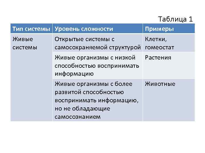 Таблица 1 Тип системы Уровень сложности Живые Открытые системы самосохраняемой структурой Живые организмы с