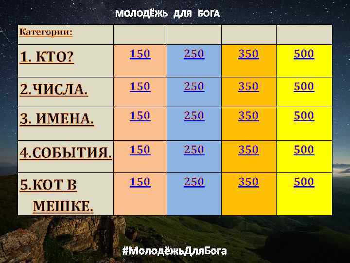 МОЛОДЁЖЬ ДЛЯ БОГА Категории: 1. КТО? 150 250 350 500 2. ЧИСЛА. 150 250