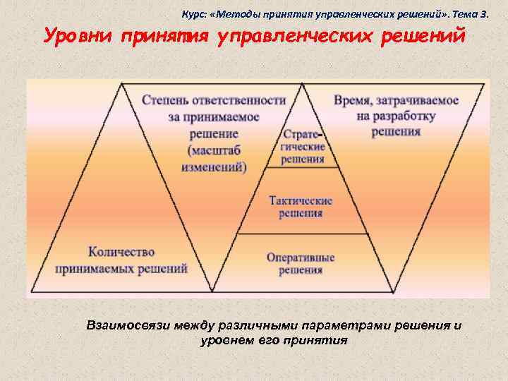 Уровни управленческих решений