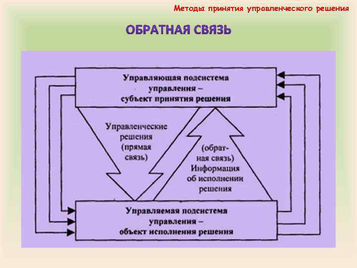 Результаты управленческих решений