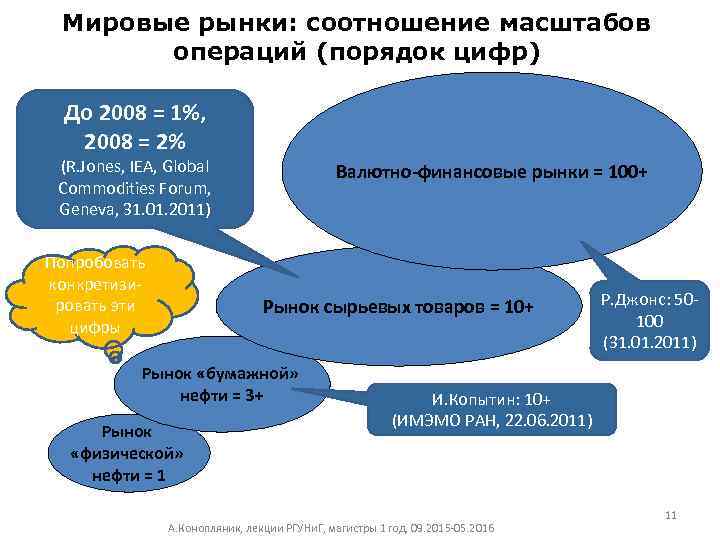 Мировые рынки: соотношение масштабов операций (порядок цифр) До 2008 = 1%, 2008 = 2%