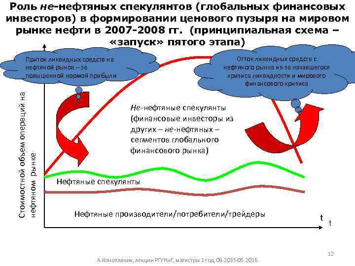 Роль не-нефтяных спекулянтов (глобальных финансовых инвесторов) в формировании ценового пузыря на мировом рынке нефти