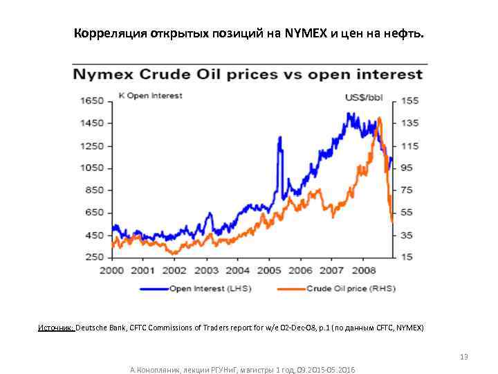 Корреляция открытых позиций на NYMEX и цен на нефть. Источник: Deutsche Bank, CFTC Commissions