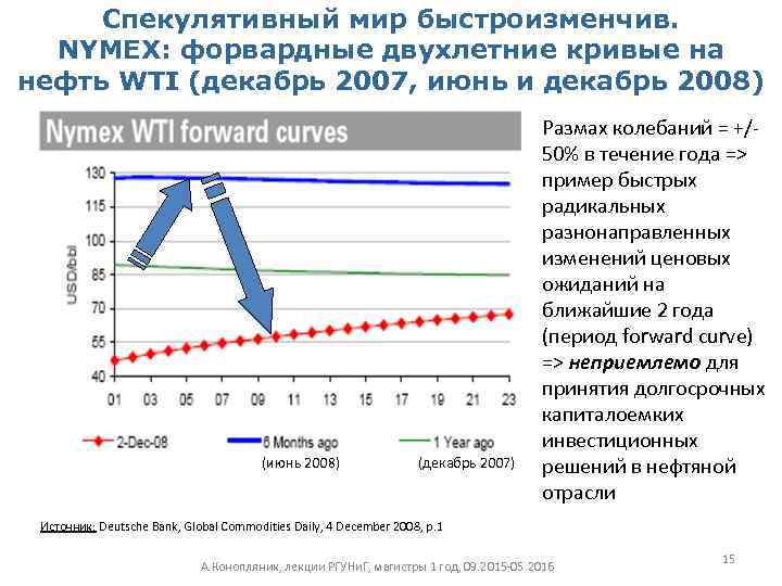 Спекулятивный мир быстроизменчив. NYMEX: форвардные двухлетние кривые на нефть WTI (декабрь 2007, июнь и