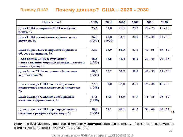Почему США? Источник: Я. М. Миркин. Финансовый механизм формирования цен на нефть. – Презентация