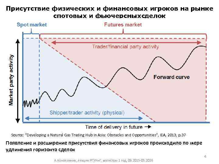 Присутствие физических и финансовых игроков на рынке спотовых и фьючерсныхсделок Source: “Developing a Natural