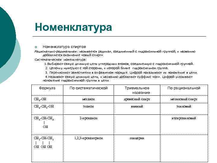 Номенклатура ¡ Номенклатура спиртов Рационально-радикальная: называется радикал, соединенный с гидроксильной группой, к названию добавляется