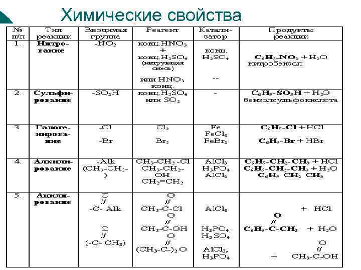 Химические свойства таблица