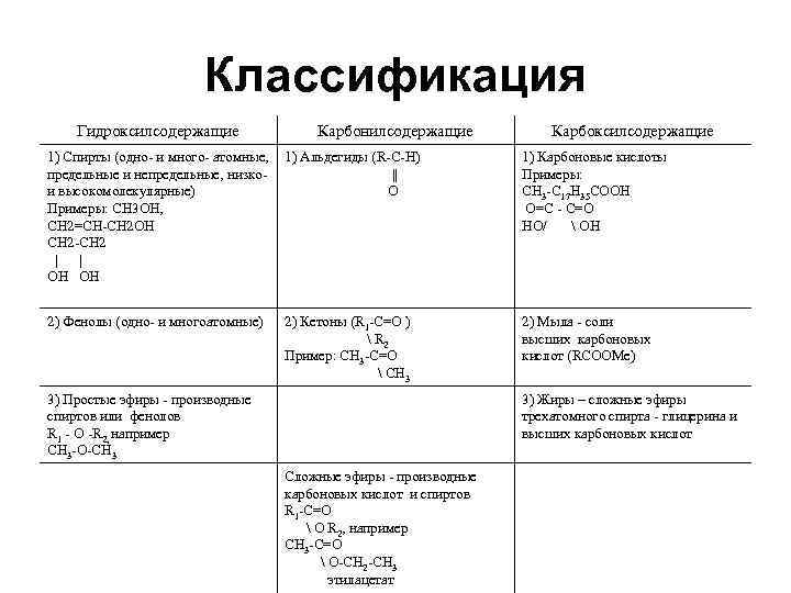 Классификация Гидроксилсодержащие Карбонилсодержащие Карбоксилсодержащие 1) Спирты (одно- и много- атомные, предельные и непредельные, низкои