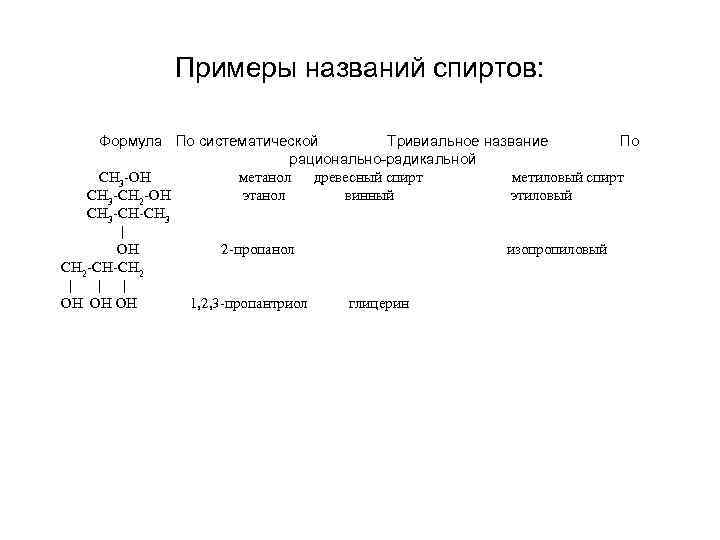 Примеры названий спиртов: Формула По систематической Тривиальное название По рационально-радикальной СН 3 -ОН метанол