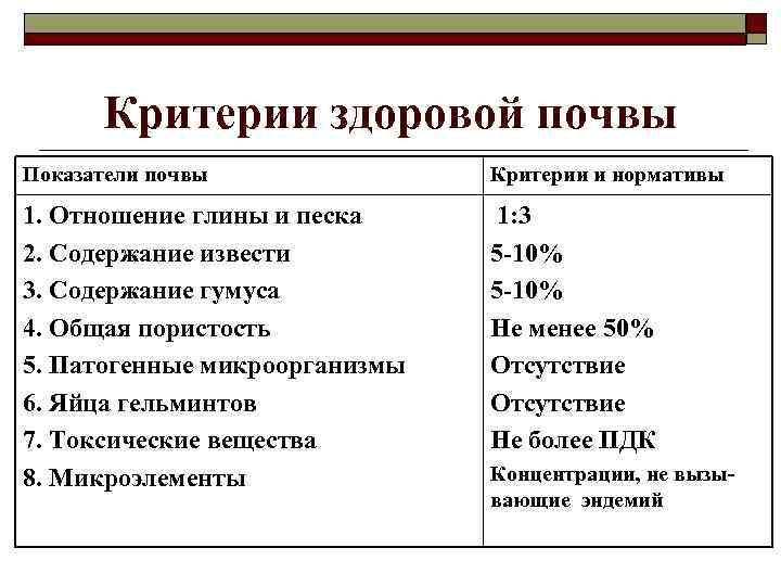 Критерии здоровой почвы Показатели почвы Критерии и нормативы 1. Отношение глины и песка 2.