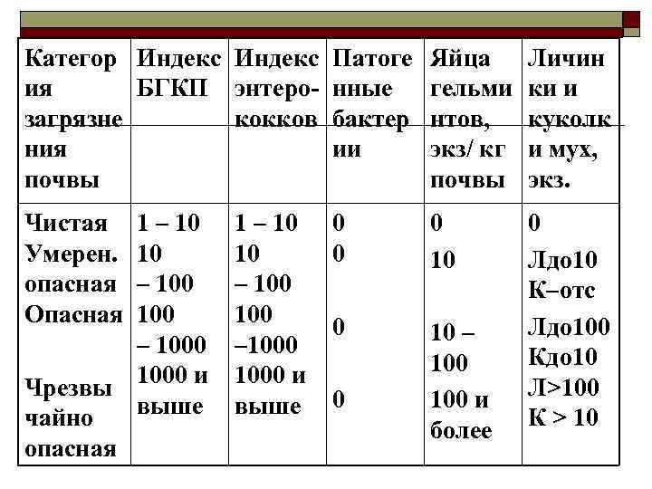 Категор Индекс Патоге Яйца ия БГКП энтеро- нные гельми загрязне кокков бактер нтов, ния