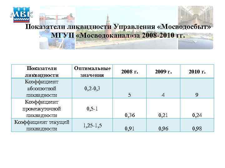 Показатели ликвидности Управления «Мосводосбыт» МГУП «Мосводоканал» за 2008 -2010 гг. Показатели Оптимальные ликвидности значения