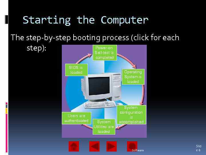 Starting the Computer The step-by-step booting process (click for each Power-on step): Self-test is