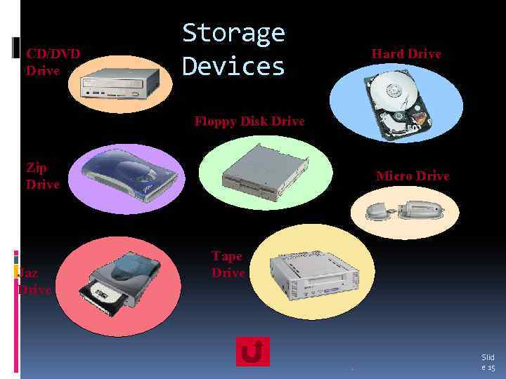 CD/DVD Drive Storage Devices Hard Drive Floppy Disk Drive Zip Drive Jaz Drive Micro